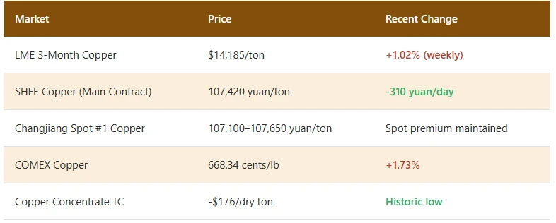 Copper prices Copper prices