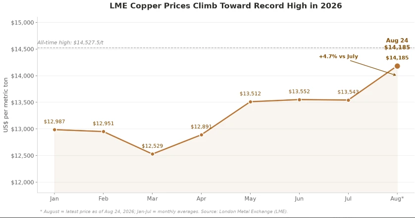 LME copper price trend chart 2026 LME copper price trend chart 2026