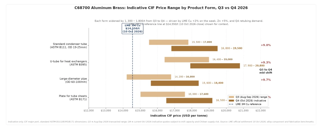 C68700 Aluminum Brass Tube Price Q3 Vs Q4 2026 C68700 Aluminum Brass Tube Price Q3 Vs Q4 2026
